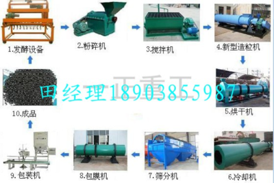 永动质变 推动绿色沃土革命的年产1-20万吨新型有机肥制粉造粒成套生产线解析